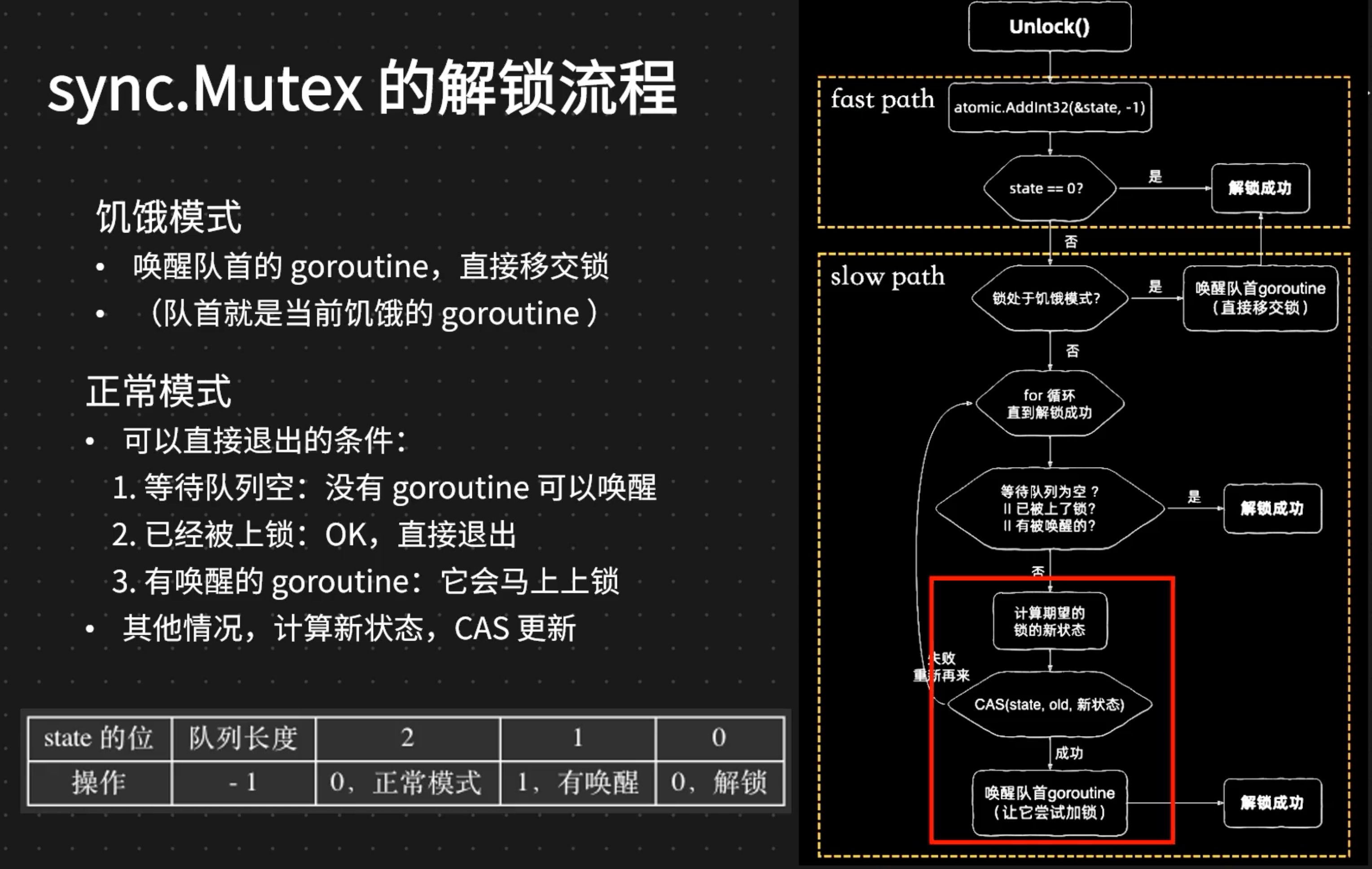 mutex unlock过程2